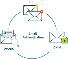 email authentication