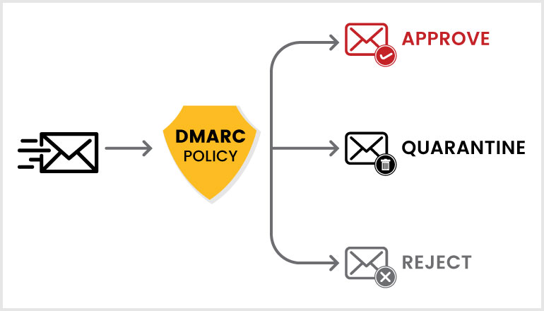 Establish DMARC Policy