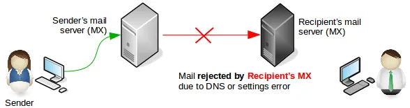 Mail Server Communication Issues