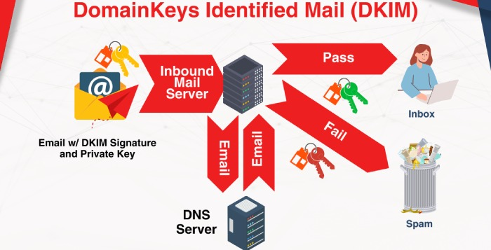 What happens when DKIM Fail?