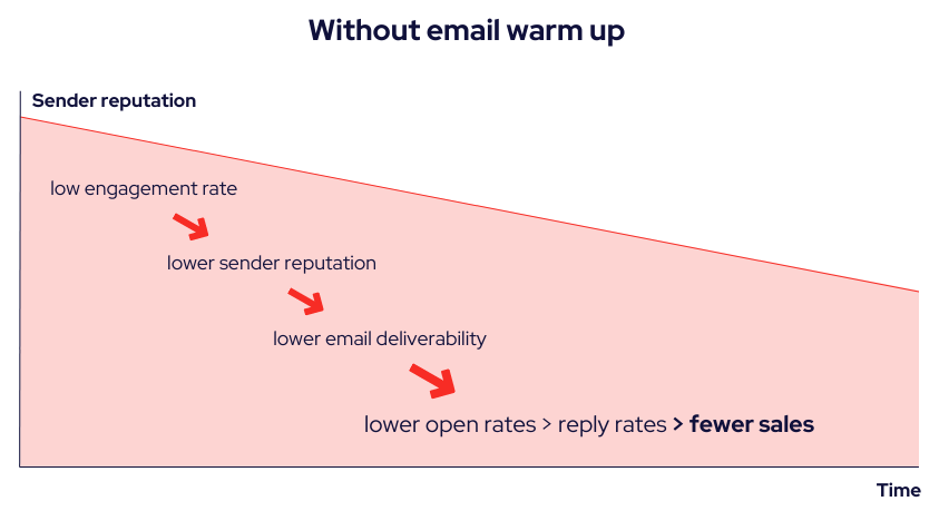 Do I Need to Warm Up My Email Domain?