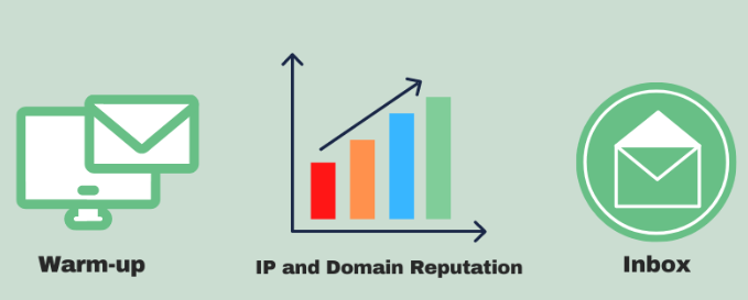 IP and domain warmup