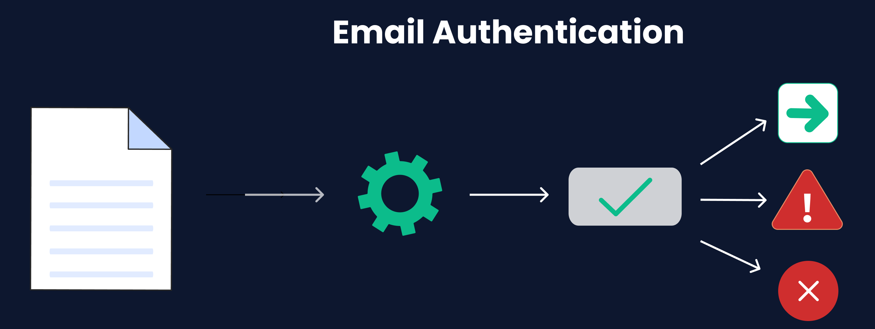 Solution: Authenticate Your Email Address